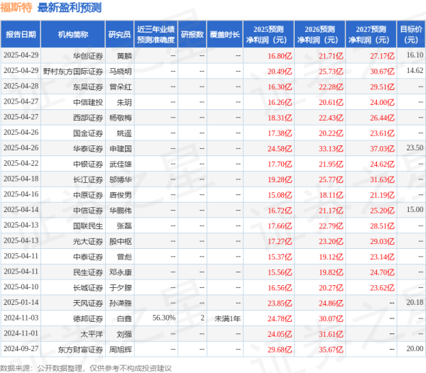散户配资官方网 太平洋：给予福斯特买入评级