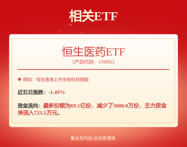 股票配资114 减肥药再获利好消息，港股创新药ETF强势大涨3%