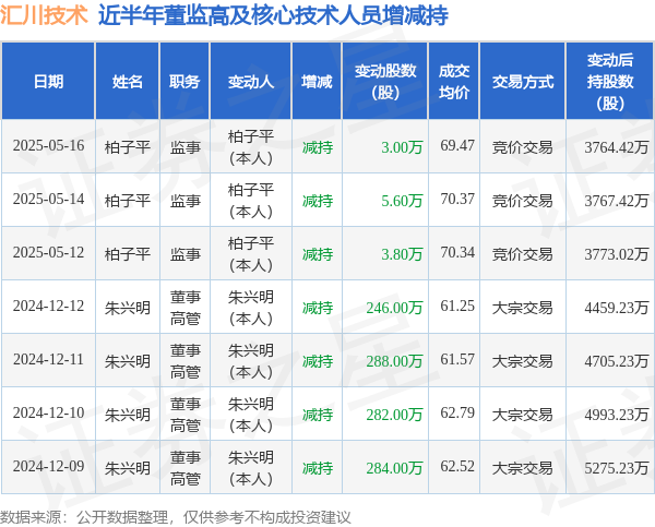 炒股配资最新 汇川技术：5月16日高管柏子平减持股份合计3万股